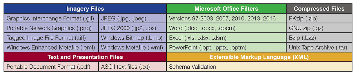 AGIS Supported File Types