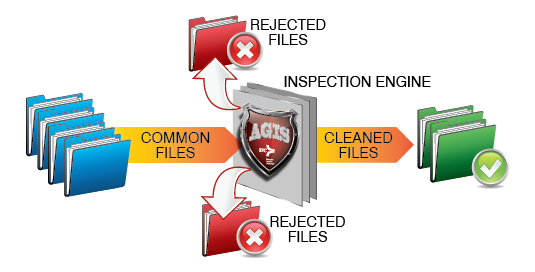 AGIS securely transfers at-risk data files