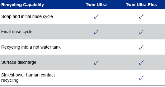 Twin Ultra System Recycling Needs