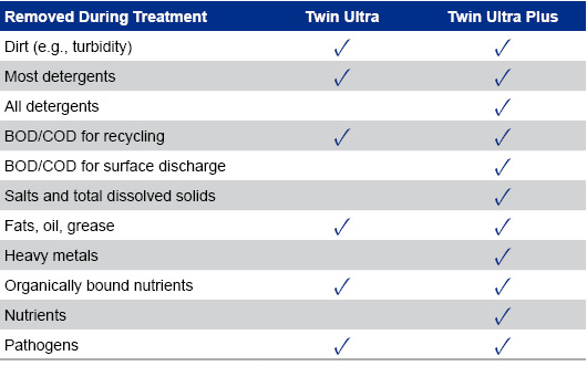Twin Ultra System Treatment Needs